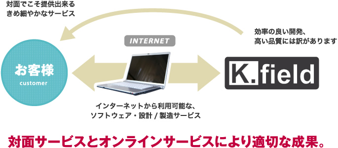 対面サービスとオンラインサービスにより適切な成果。